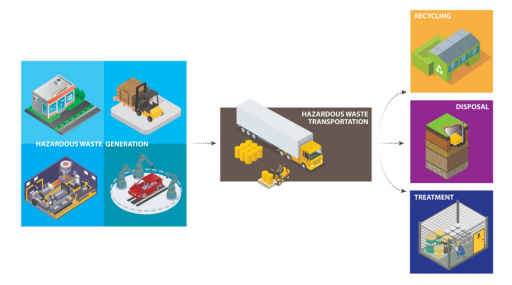 cradle to grave system for waste disposal